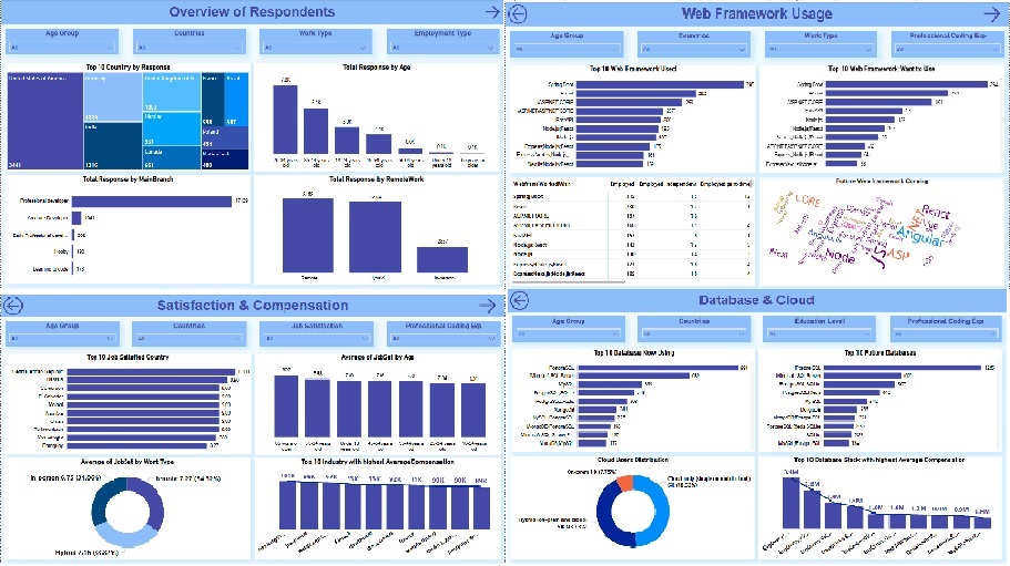 Global Workforce Analytics Dashboard