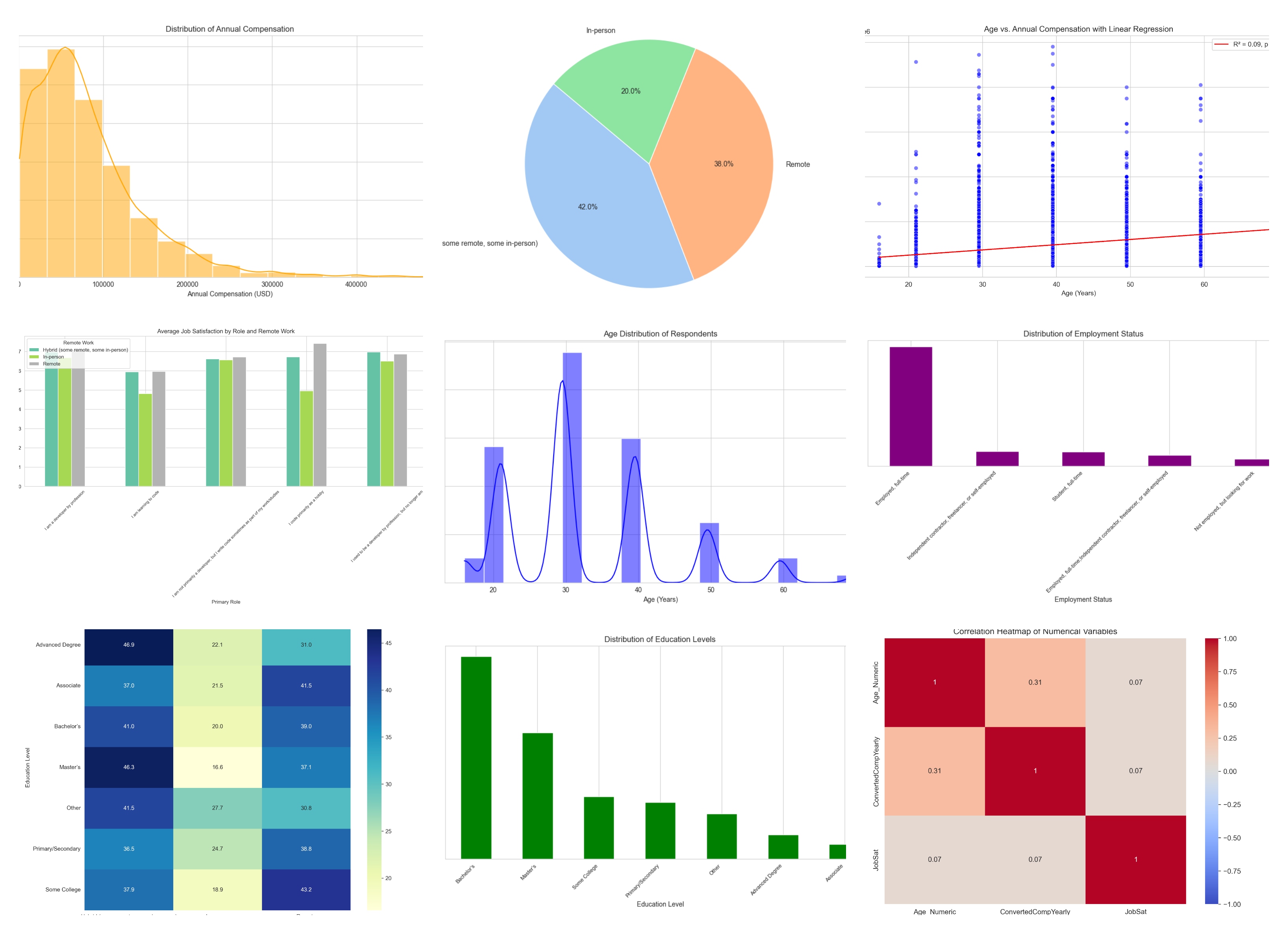 Global Workforce Analytics Dashboard Collage