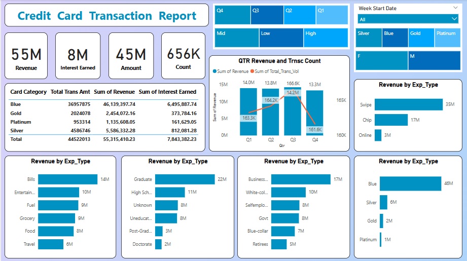 Credit Card Transaction Analysis Dashboard