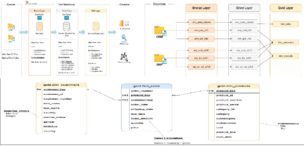Enterprise Data Warehouse Architecture